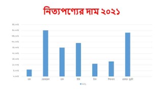 লাগামহীন নিত্যপণ্যের বাজার