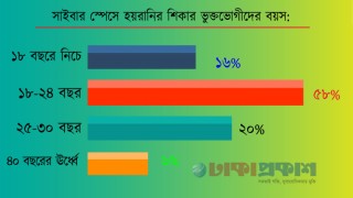 ডিজিটাল হয়রানির শিকার ৯৮% মামলায় যেতে চান না