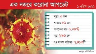 ৭৪১৩ নমুনা পরীক্ষায় শনাক্ত ৮১ জন