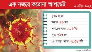 করোনা: ২৪ ঘণ্টায় সুস্থ ৭১৭, শনাক্ত ৫৬