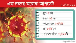 ৬৮৮৫ নমুনা পরীক্ষায় শনাক্ত ৩৬ জন