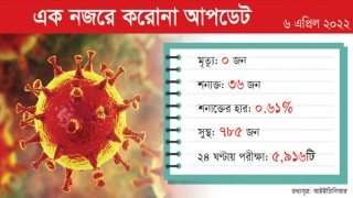 করোনা শনাক্তের হার দশমিক ৬১ শতাংশ