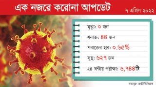 করোনা: শনাক্ত ৪৪, সুস্থ ৬২৭