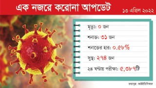 ৫৩৮৭ নমুনা পরীক্ষায় শনাক্ত ৩১ করোনা রোগী