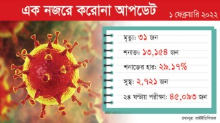 দেশে করোনা শনাক্ত ১৮ লাখ ছাড়ালো, আরও ৩১ মৃত্যু