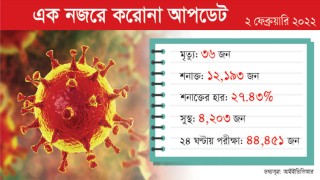 করোনা: শনাক্ত ১২১৯৩, আরও ৩৬ মৃত্যু