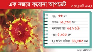 করোনা: শনাক্ত ১১৫৯৬, আরও ৩৩ মৃত্যু