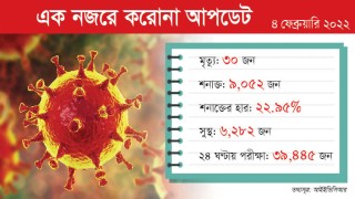 করোনায় প্রাণ গেল আরও ৩০ জনের, কমেছে শনাক্ত