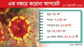 দেশে করোনায় আরও ৪১ মৃত্যু, কমেছে শনাক্ত