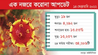 করোনায় কমেছে শনাক্তের হার ও মৃত্যু