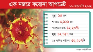 করোনায় কমেছে শনাক্ত ও মৃত্যু