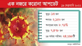 করোনায় কমেছে শনাক্ত ও মৃত্যু