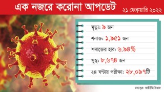 করোনায় দৈনিক মৃত্যু এক সংখ্যায় নামল