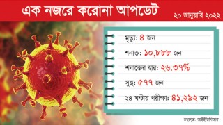 করোনা: আক্রান্ত সাড়ে ১০ হাজার ছাড়াল, মৃত্যু ৪