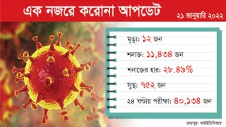 করোনা: আক্রান্ত ১১ হাজার ছাড়াল, মৃত্যু ১২