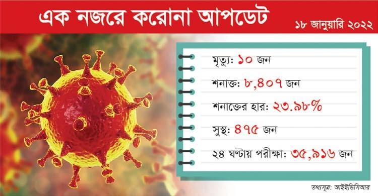 10 die of Covid-19, fresh cases 8,407 in 24 hours