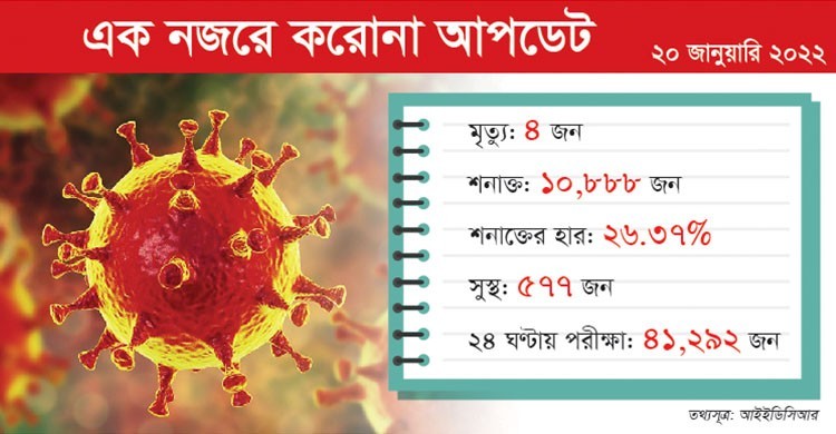 4 die of Covid-19, fresh cases 10,888 in 24 hours