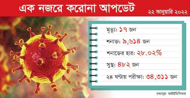 করোনা: মৃত্যু ১৭, শনাক্ত আরও ৯৬১৪