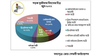 জুন মাসে সড়ক দুর্ঘটনায় নিহত ৫২৪