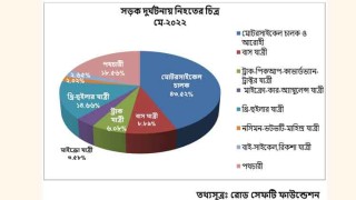 সড়ক দুর্ঘটনা/ মে মাসে প্রতিদিন গড়ে ২০.৬৭ জন নিহত