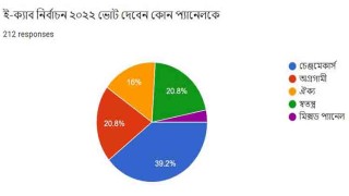 ই-ক্যাবের নির্বাচন জরিপে এগিয়ে চেঞ্জমেকার্স প্যানেল