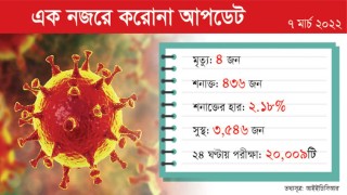 দেশে আরও ৪৩৬ জন করোনায় আক্রান্ত