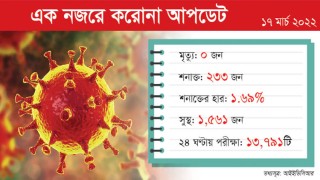 তৃতীয় দিন করোনায় মৃত্যুহীন দেশ