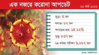 করোনা: ২৪ ঘণ্টায় শনাক্ত ৮২, আরও ৩ মৃত্যু