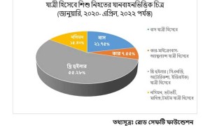 ২ বছরে সড়ক দুর্ঘটনায় ১৬৭৪ শিশু নিহত