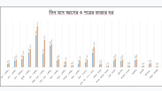 আয়-ব্যয় ভারসাম্যহীন, বাড়ছে দুশ্চিন্তা