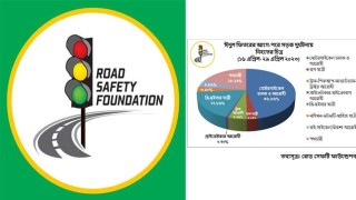 ঈদের আগে-পরে ১৪ দিনে সড়কে নিহত ২৮৫